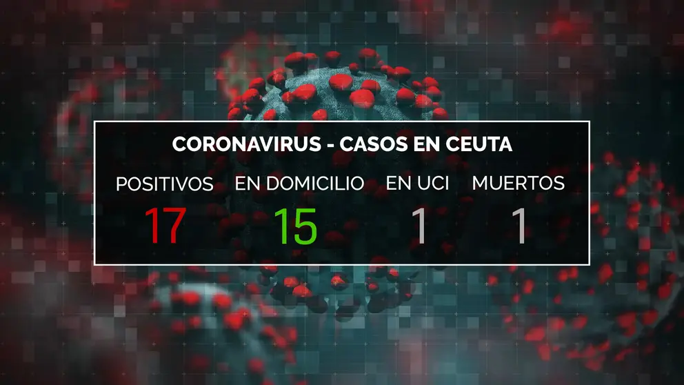 DATOS CORONAVIRUS CEUTA