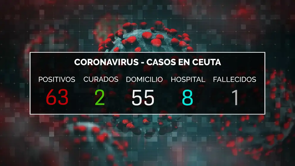 DATOS CORONAVIRUS CEUTA