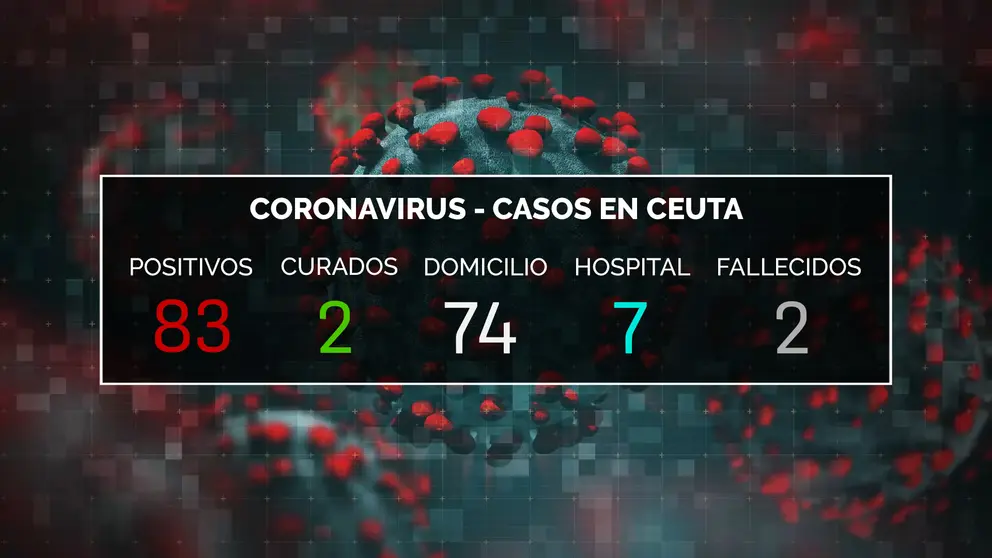 DATOS CORONAVIRUS CEUTA