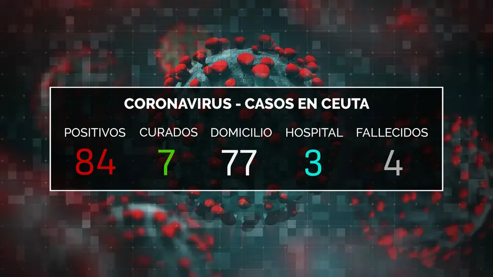 DATOS CORONAVIRUS CEUTA