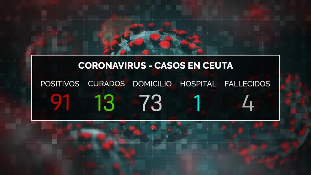 DATOS CORONAVIRUS CEUTA