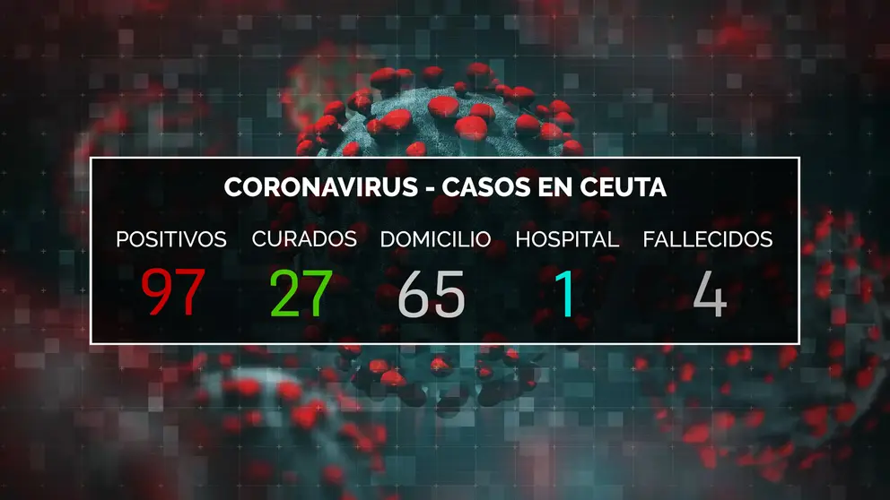 DATOS CORONAVIRUS CEUTA