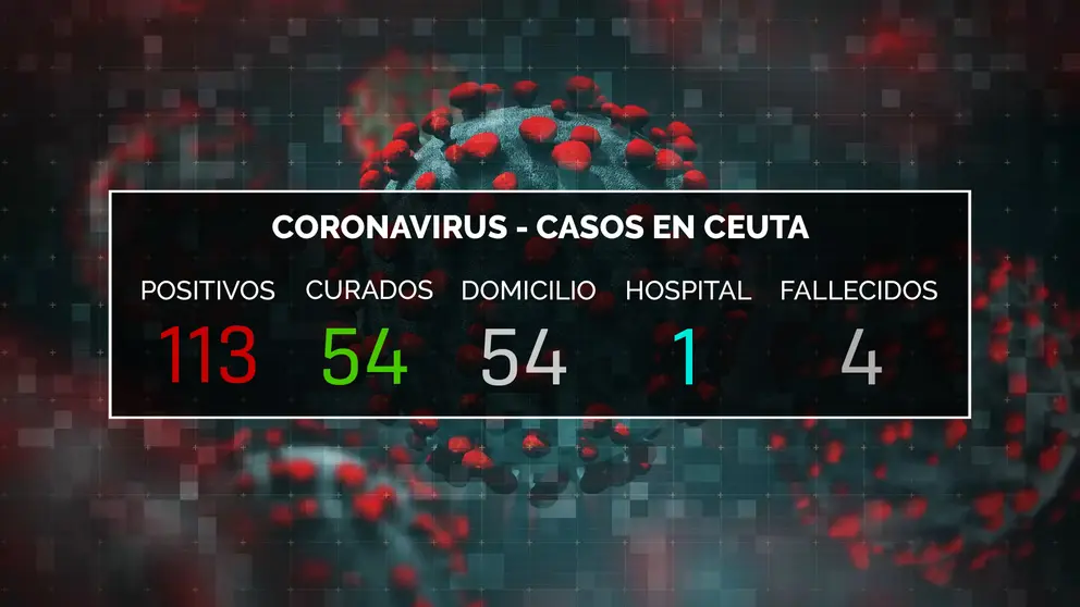 DATOS CORONAVIRUS CEUTA