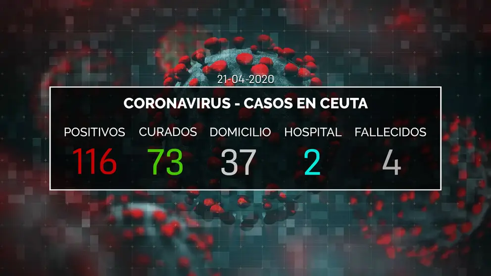 DATOS CORONAVIRUS CEUTA