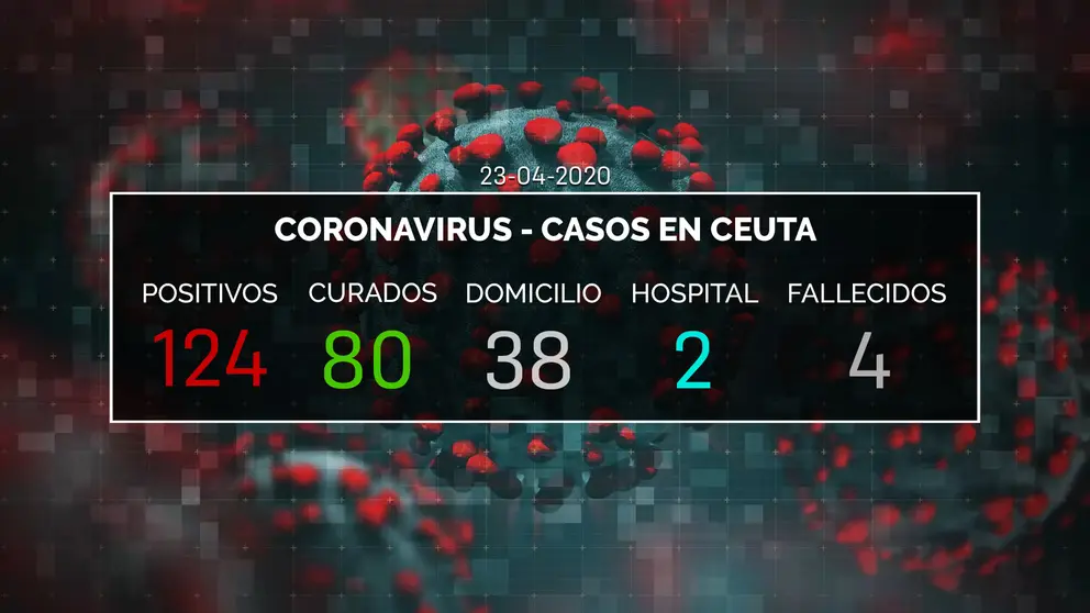 DATOS CORONAVIRUS CEUTA