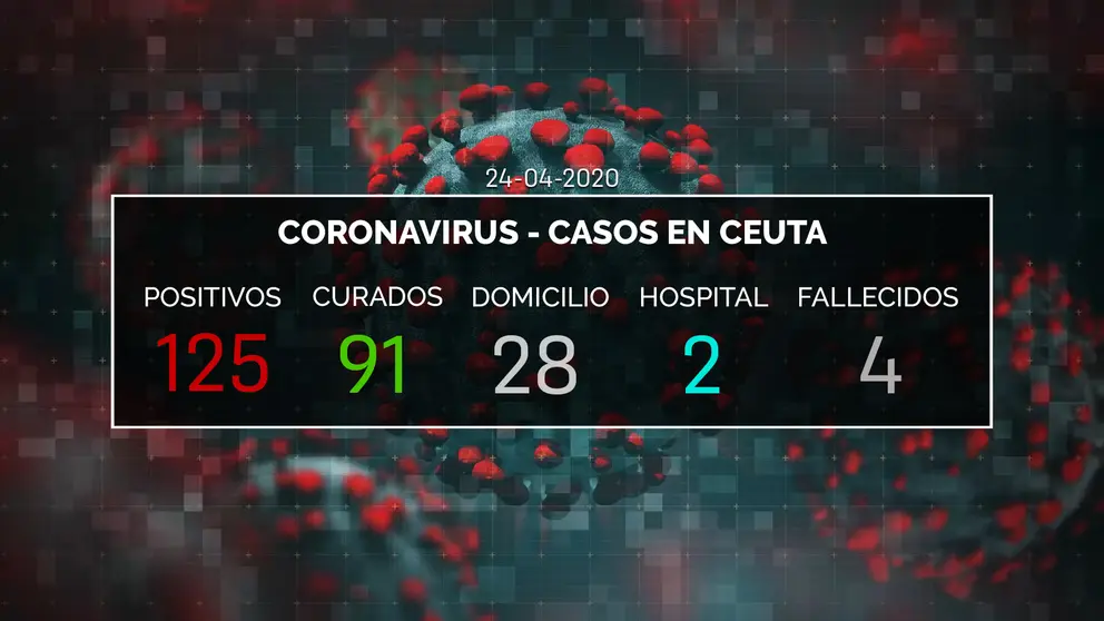 DATOS CORONAVIRUS CEUTA