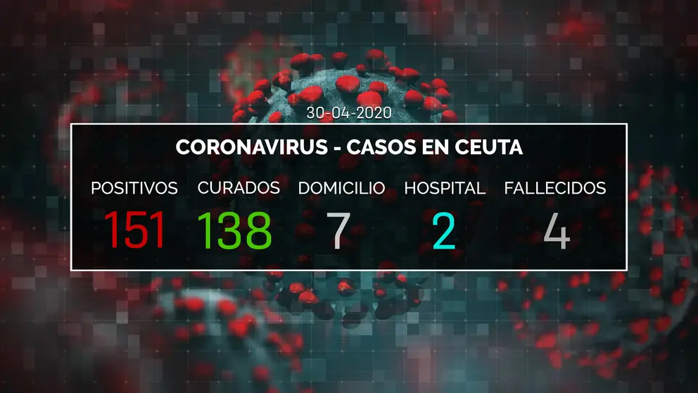 DATOS CORONAVIRUS CEUTA