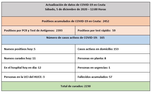TABLA COVID 05-12-2020