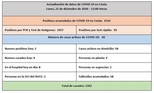 CUADRO CASOS 21-12-2020