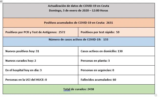 casos 03-01-2021