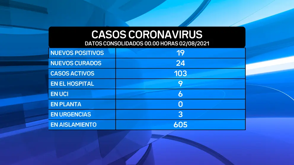 tabla datos covid 03-08-2021