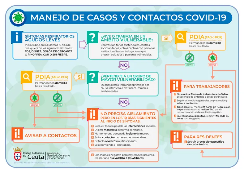 INFOGRAFIA MANEJO CASOS Y CONTACTOS