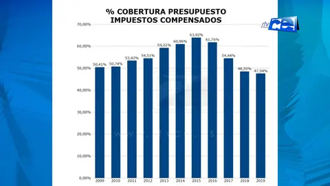 Impuestos Compensados