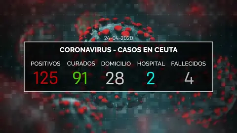 DATOS CORONAVIRUS CEUTA