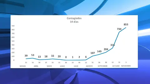 INCIDENCIA ACUMULADA