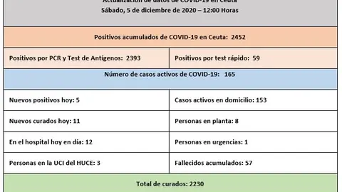 TABLA COVID 05-12-2020