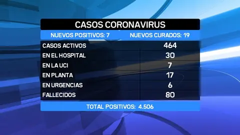 CASOS