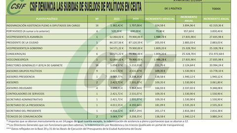 subidas sueldo Ciudad 2024