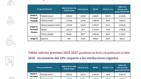 TABLA SALARIAL CENTRO ESPECIAL EMPLEO(1)