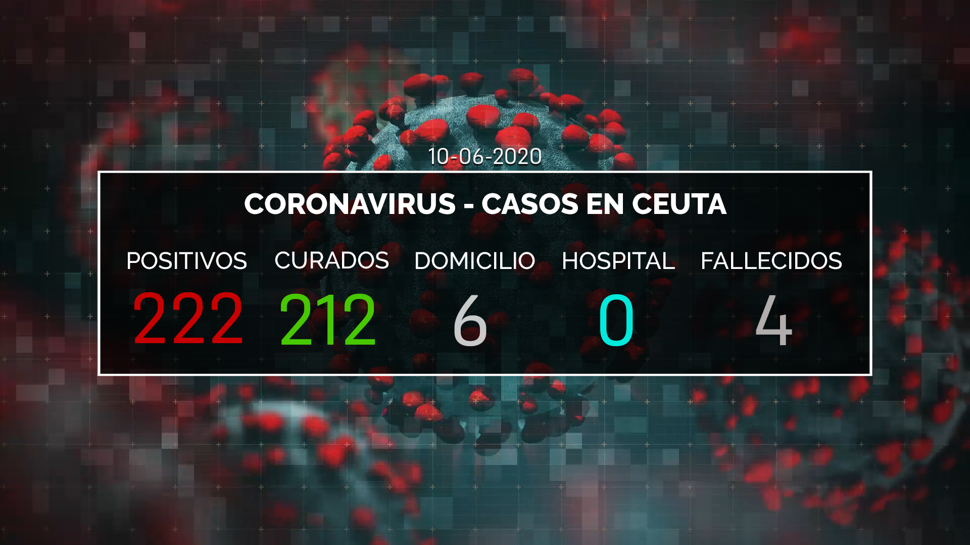 DATOS CORONAVIRUS CEUTA