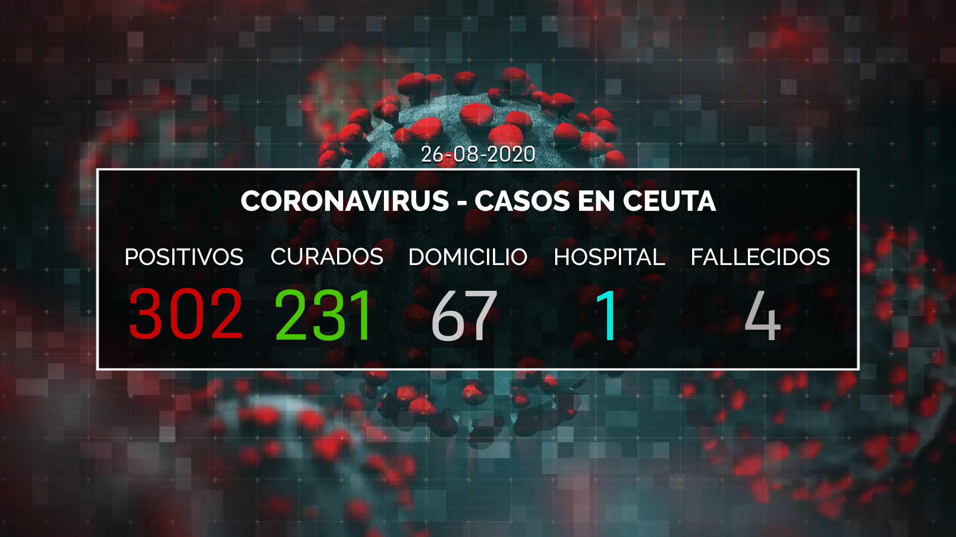 DATOS CORONAVIRUS CEUTA