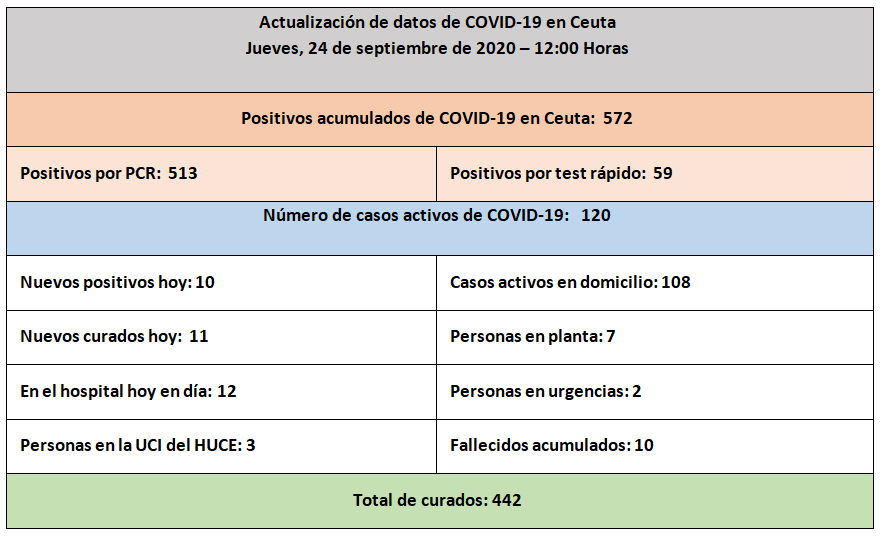 DATOS CORONAVIRUS CEUTA