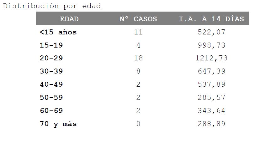 tabla edad