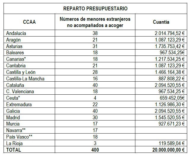 cuadro menores