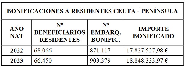 embarques bonificados