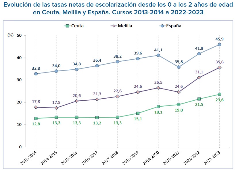 escolarización infantil 3