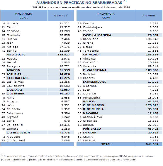 tabla prácticas remuneradas