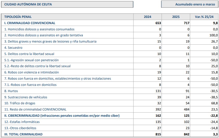 criminalidad primer trimestre 2025