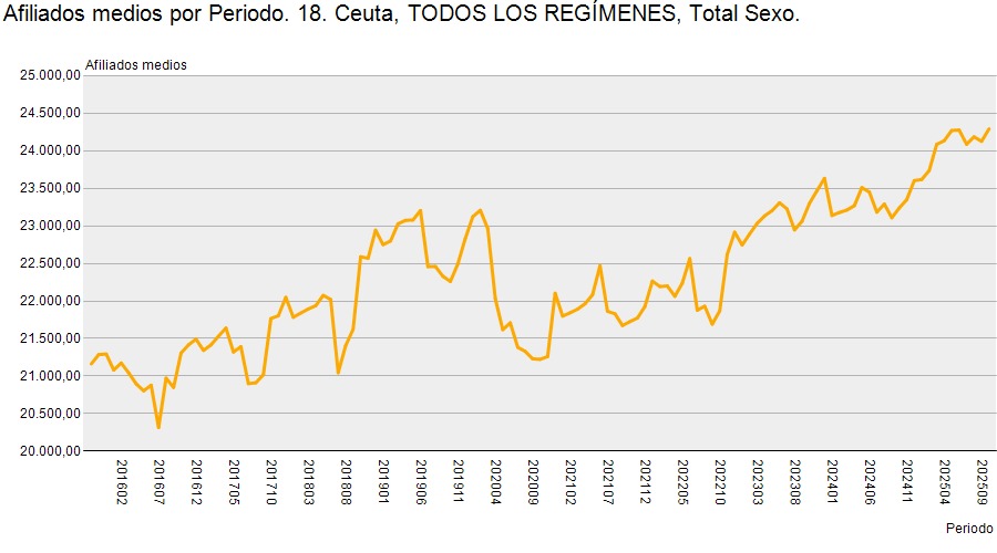 seguridad social gráfico