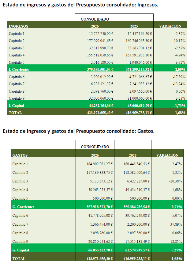 presupuestos 2026 proyecto