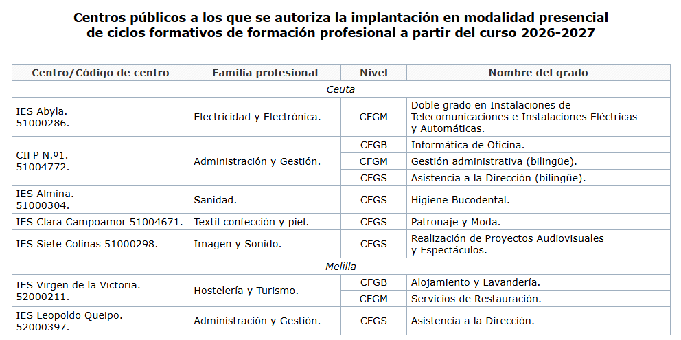 titulaciones fp