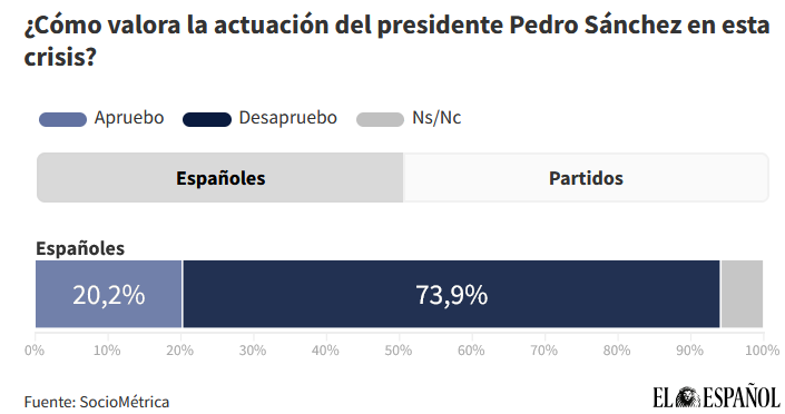 sondeo español