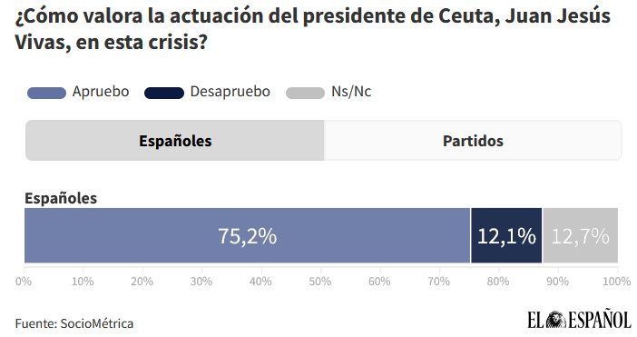 sondeo español